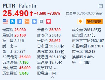 美股异动丨Palantir涨超7% 子公司获美国军方1.78亿美元TITAN合同